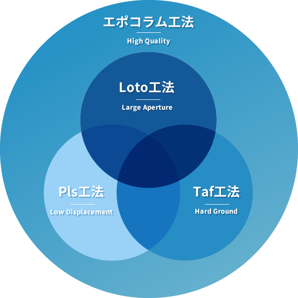 工法組み合わせ